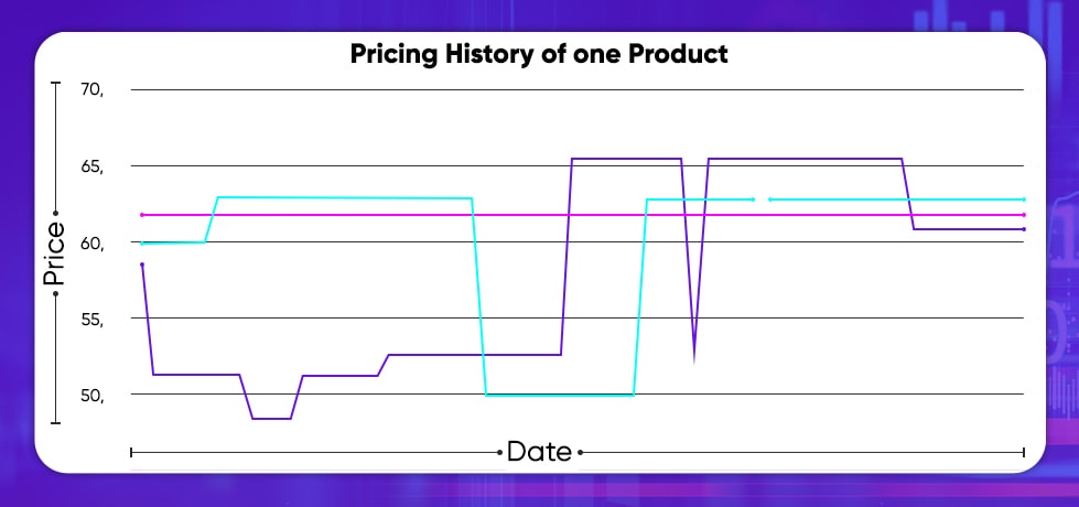 Pricing History