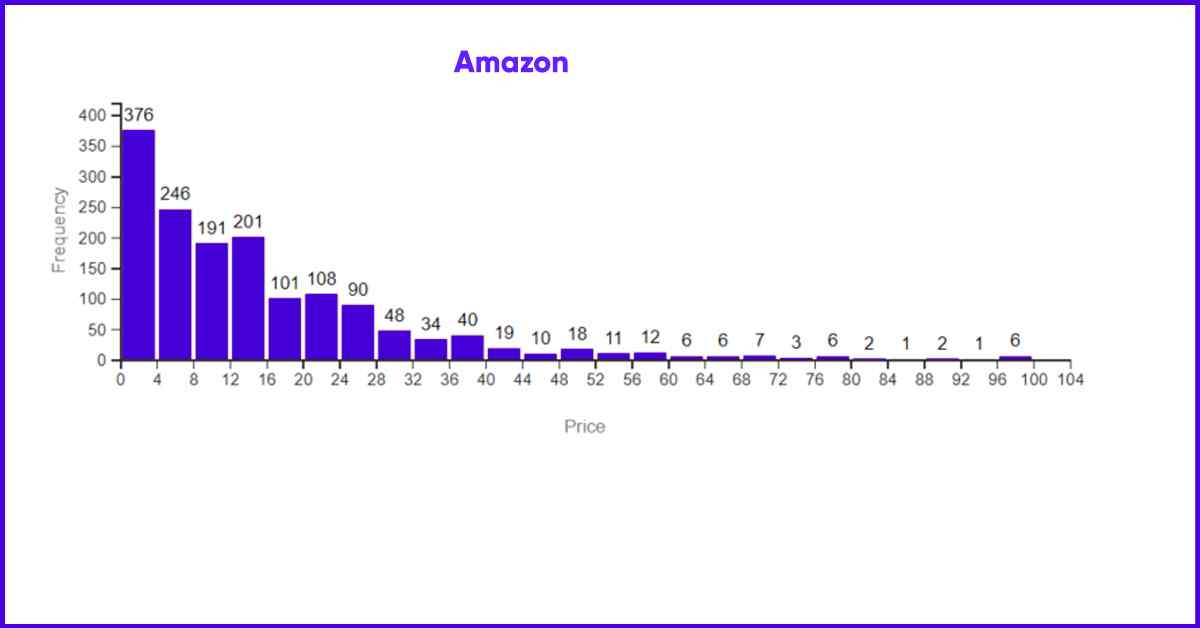 examples-of-pricing-histograms-amazon