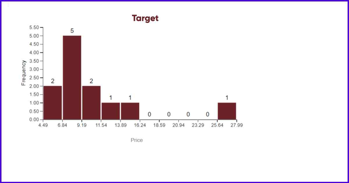 examples-of-pricing-histograms-target