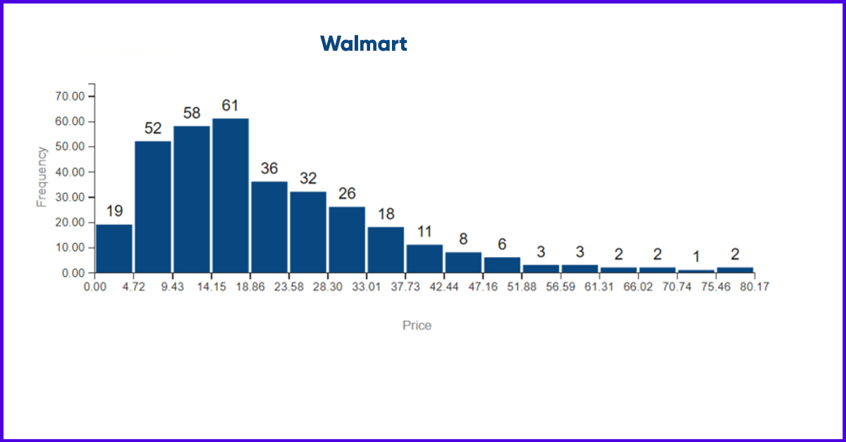 examples-of-pricing-histograms-walmart