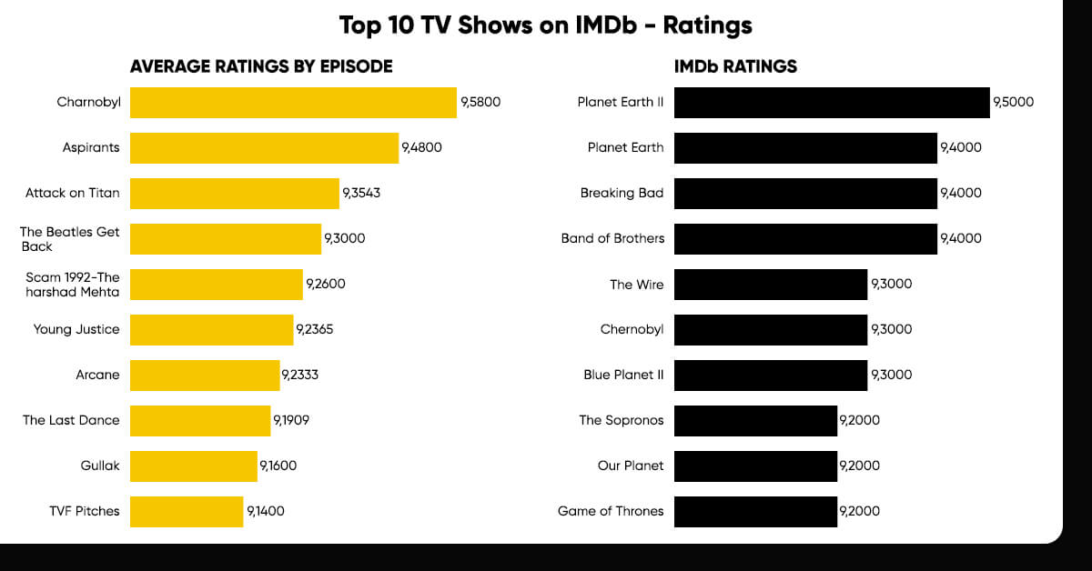 Top Ten Shows Based on Ratings