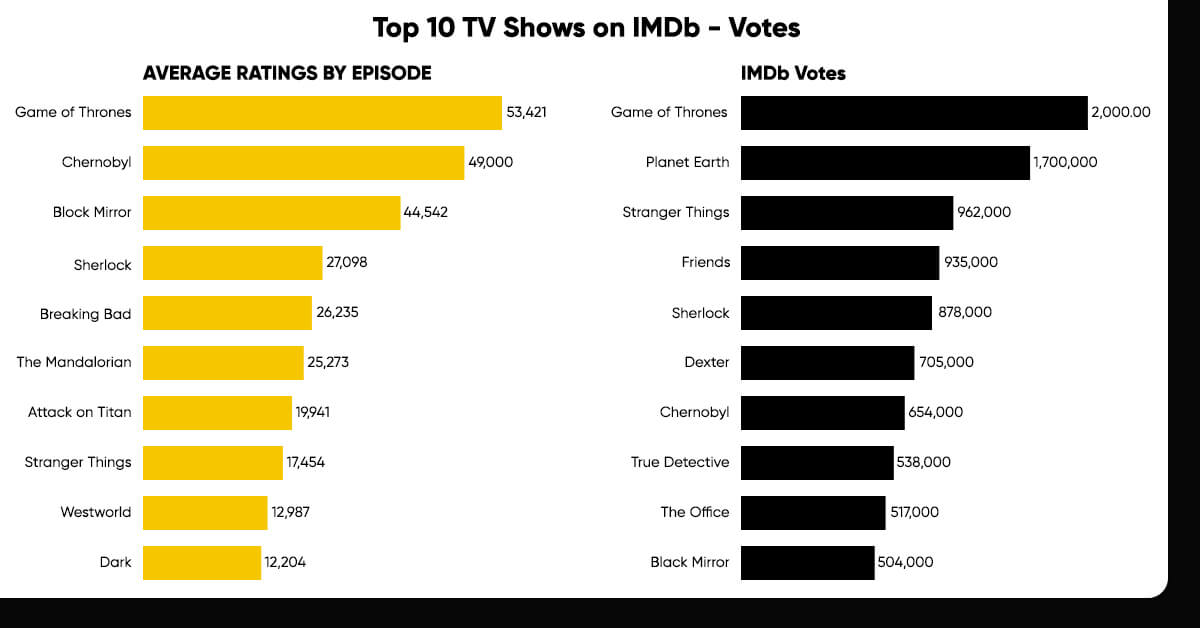 Top Ten Shows Based on Votes