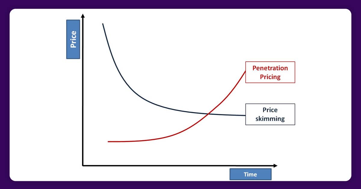 price skimming vs price penetration
