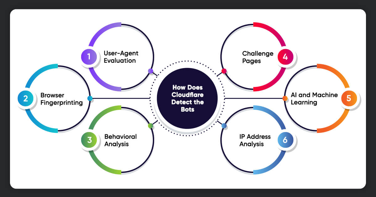 How Does Cloudflare Detect the Bots