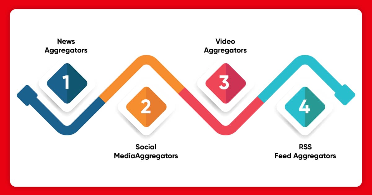 Types of Content Aggregators