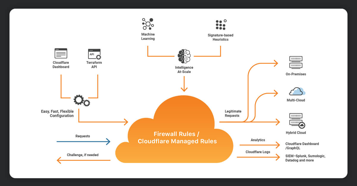 What is Cloudflare Bot management