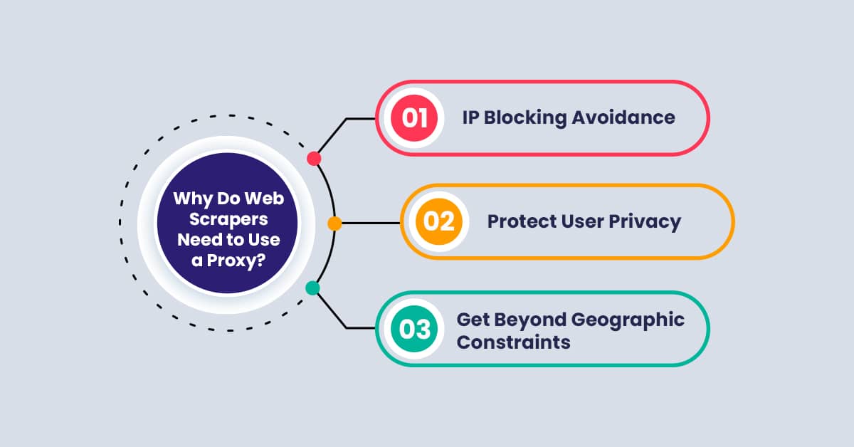 why-do-web-scrapers-need-to-use-a-proxy