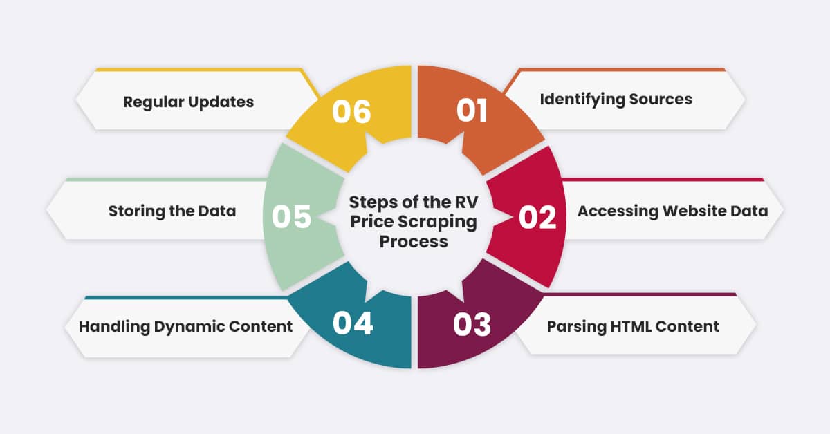 steps-of-the-recreational-vehicle-rv-price-scraping-process