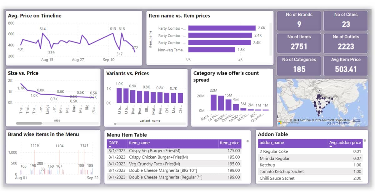 Key-Performance-Indicators-for-Menu-Analysis