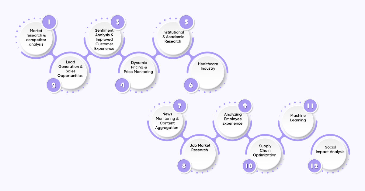 Use Cases of AI for Web Scraping