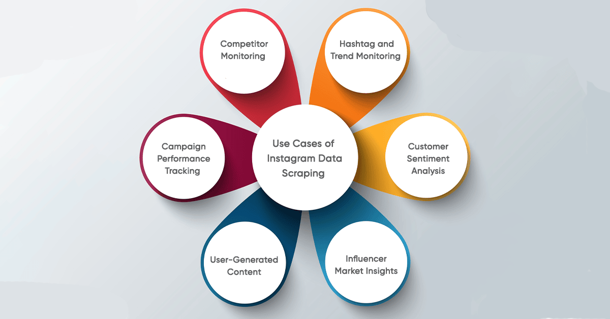 Use Cases of Instagram Data Scraping