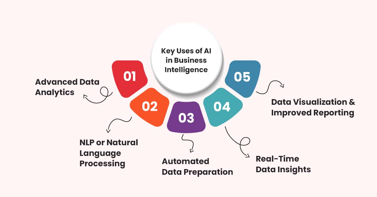 key-uses-of-ai-in-business-intelligence